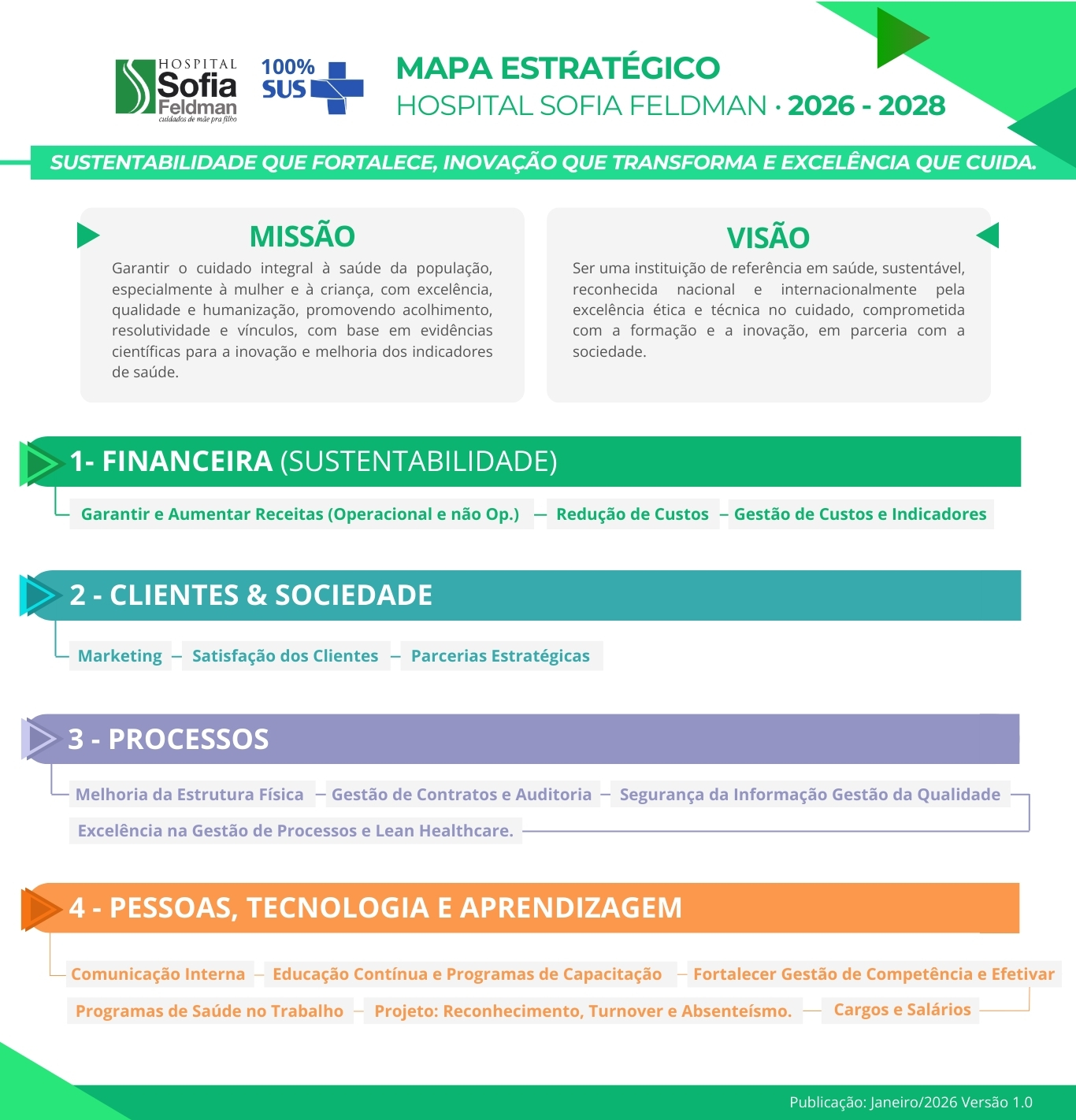 Mapa Estratégico Hospital Sofia Feldman 2026-2028