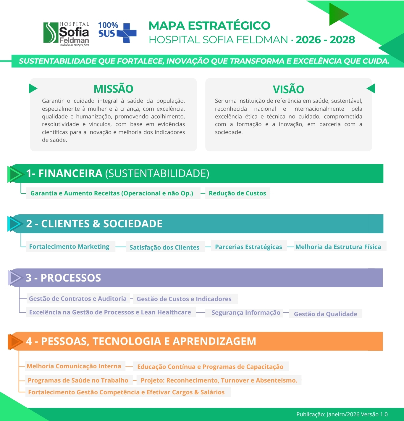 Mapa Estratégico Hospital Sofia Feldman 2026-2028